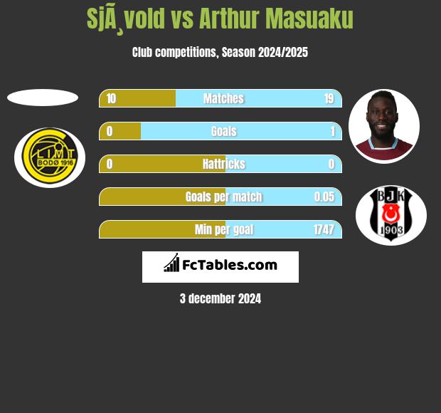 SjÃ¸vold vs Arthur Masuaku h2h player stats