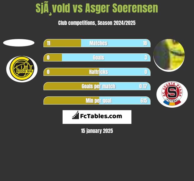 SjÃ¸vold vs Asger Soerensen h2h player stats