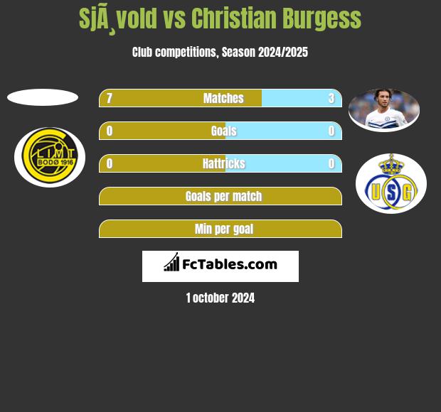 SjÃ¸vold vs Christian Burgess h2h player stats