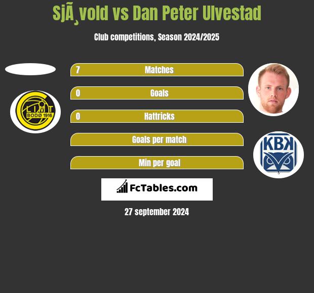 SjÃ¸vold vs Dan Peter Ulvestad h2h player stats