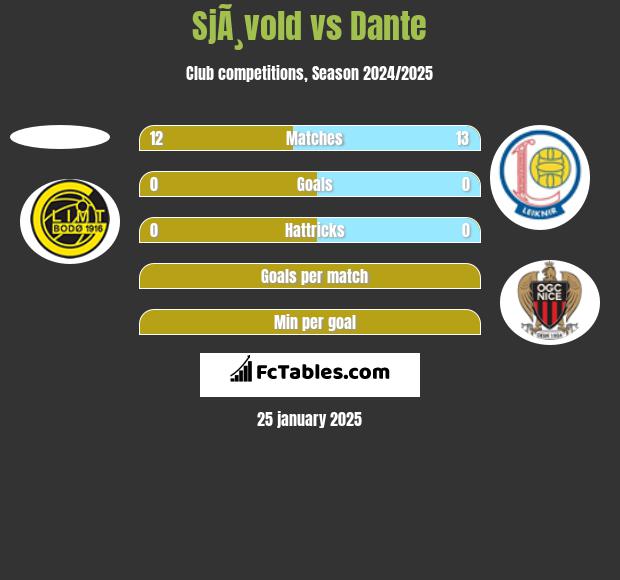 SjÃ¸vold vs Dante h2h player stats