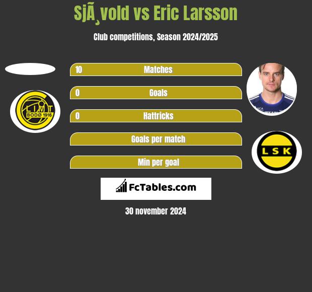 SjÃ¸vold vs Eric Larsson h2h player stats