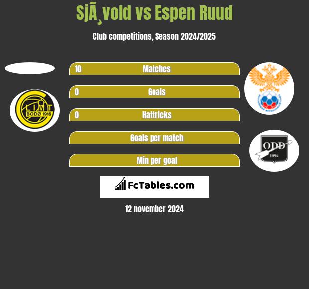 SjÃ¸vold vs Espen Ruud h2h player stats