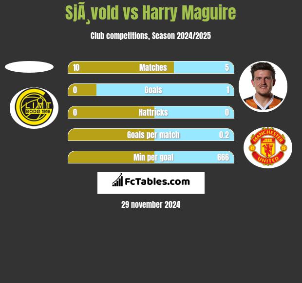 SjÃ¸vold vs Harry Maguire h2h player stats