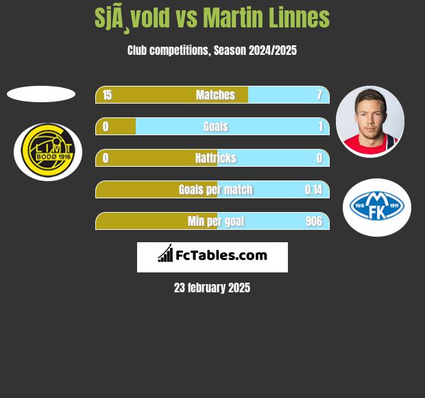 SjÃ¸vold vs Martin Linnes h2h player stats