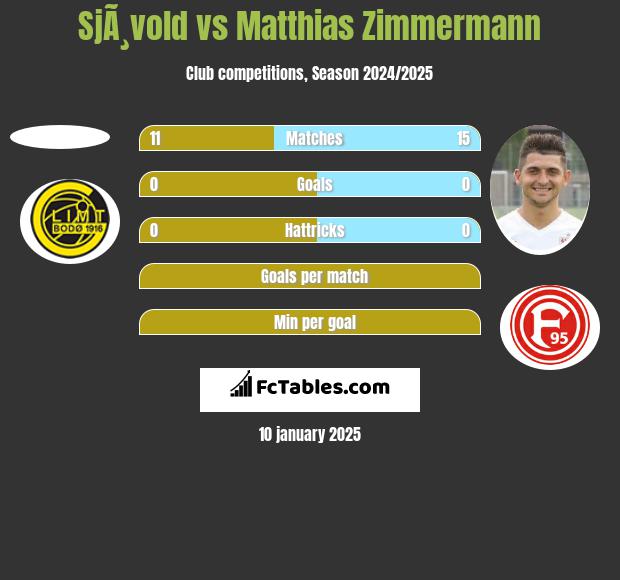 SjÃ¸vold vs Matthias Zimmermann h2h player stats