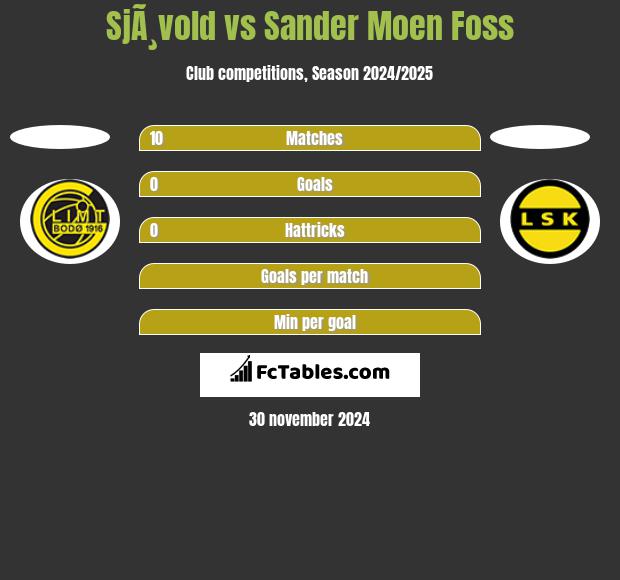 SjÃ¸vold vs Sander Moen Foss h2h player stats