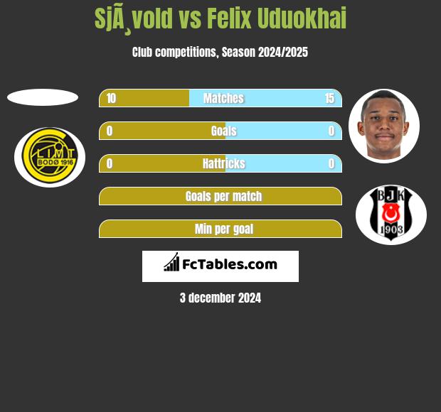 SjÃ¸vold vs Felix Uduokhai h2h player stats