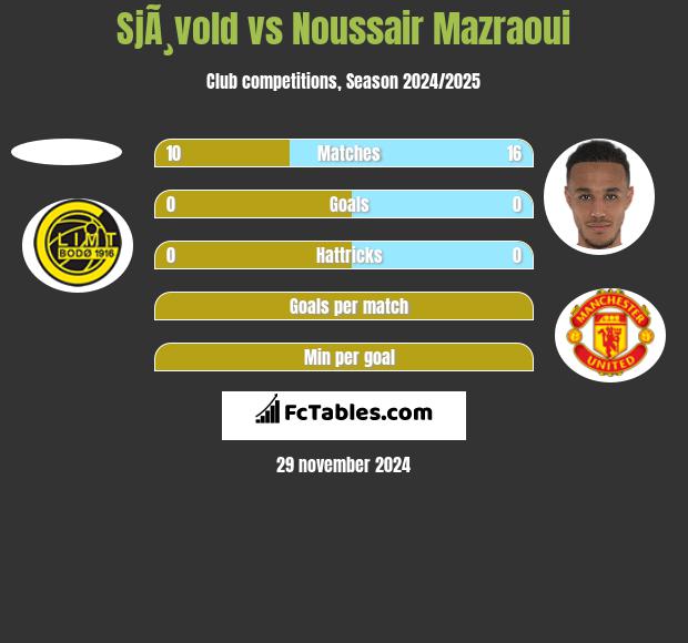 SjÃ¸vold vs Noussair Mazraoui h2h player stats