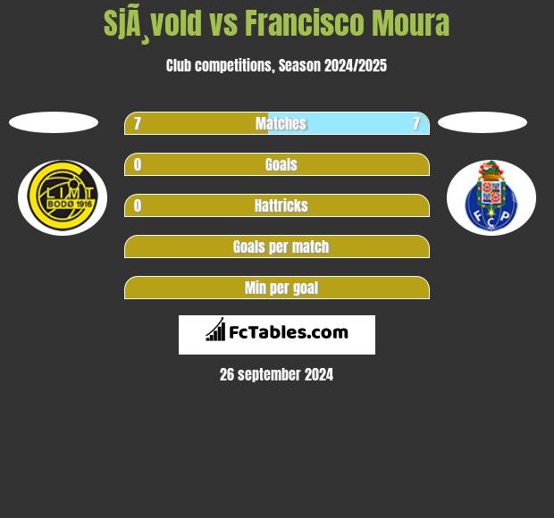 SjÃ¸vold vs Francisco Moura h2h player stats