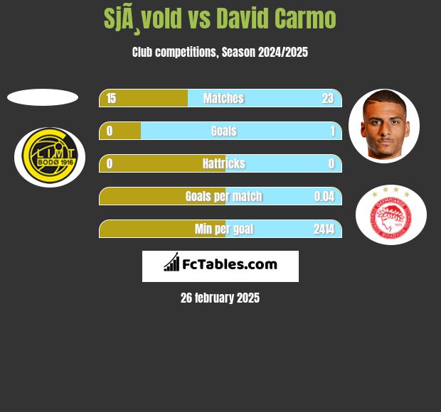 SjÃ¸vold vs David Carmo h2h player stats