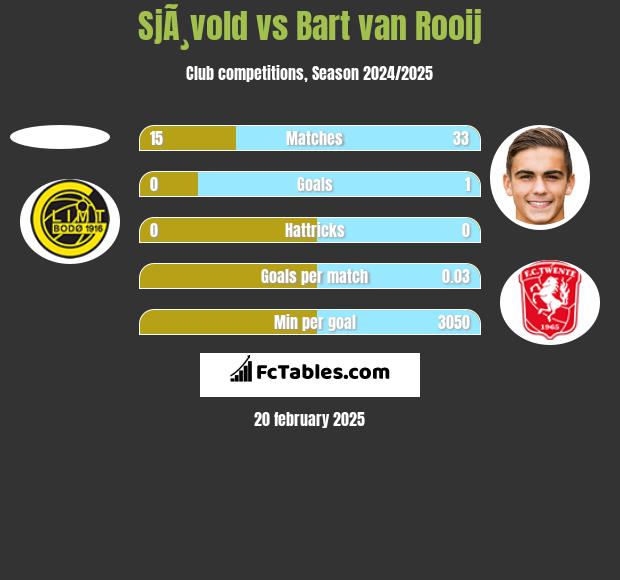 SjÃ¸vold vs Bart van Rooij h2h player stats