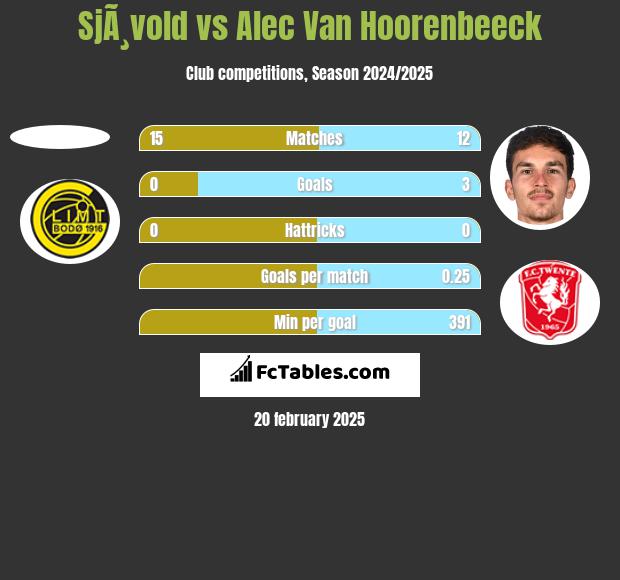 SjÃ¸vold vs Alec Van Hoorenbeeck h2h player stats