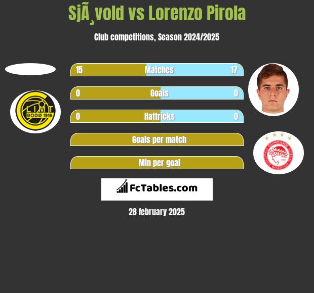 SjÃ¸vold vs Lorenzo Pirola h2h player stats