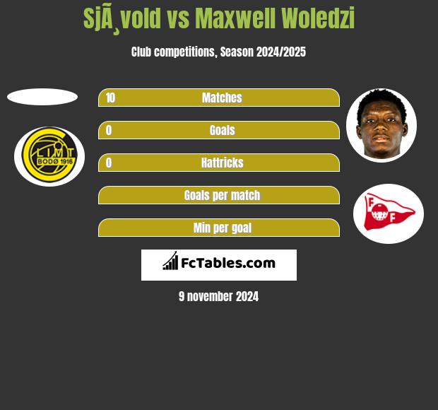 SjÃ¸vold vs Maxwell Woledzi h2h player stats