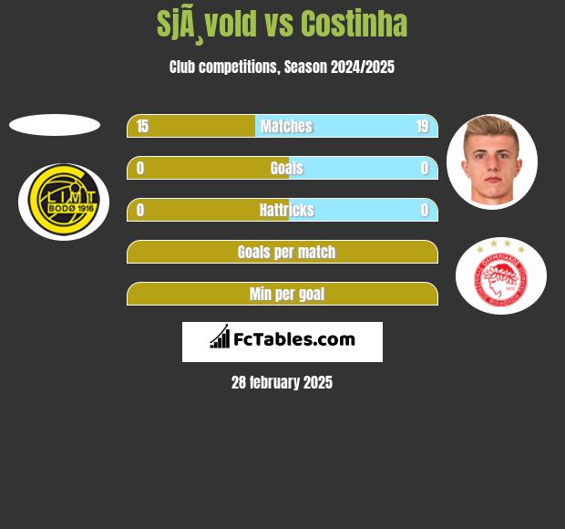 SjÃ¸vold vs Costinha h2h player stats