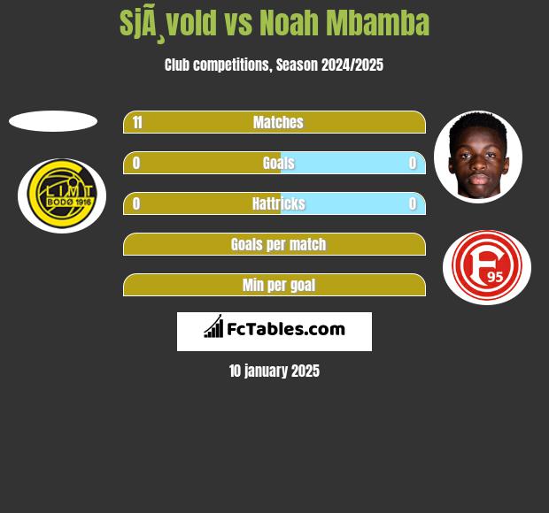 SjÃ¸vold vs Noah Mbamba h2h player stats