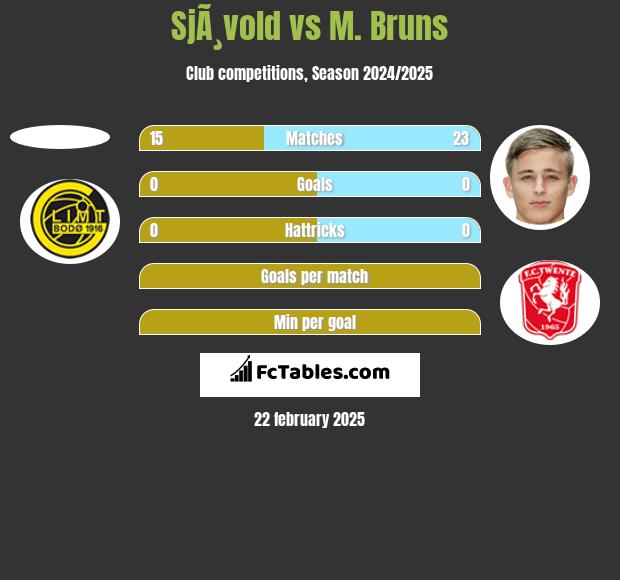 SjÃ¸vold vs M. Bruns h2h player stats