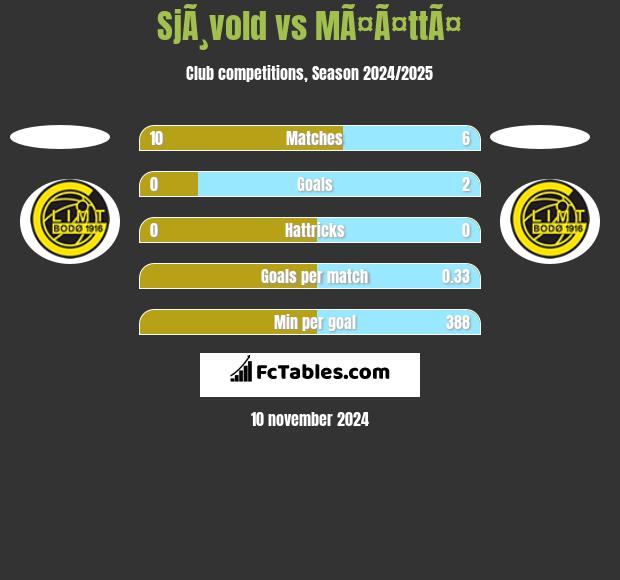 SjÃ¸vold vs MÃ¤Ã¤ttÃ¤ h2h player stats