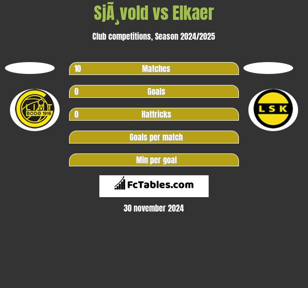 SjÃ¸vold vs Elkaer h2h player stats