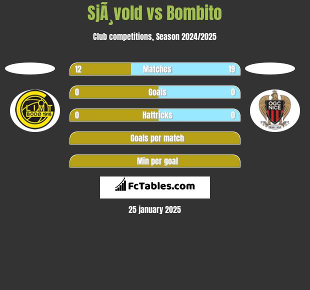 SjÃ¸vold vs Bombito h2h player stats