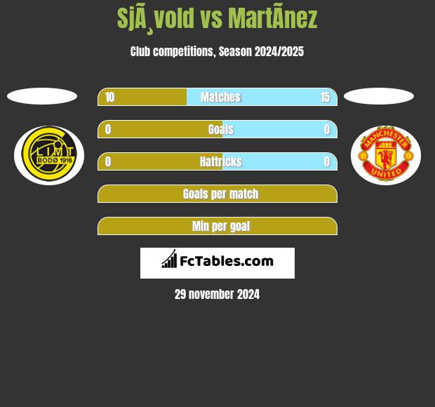 SjÃ¸vold vs MartÃ­nez h2h player stats