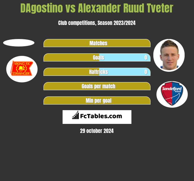 DAgostino vs Alexander Ruud Tveter h2h player stats