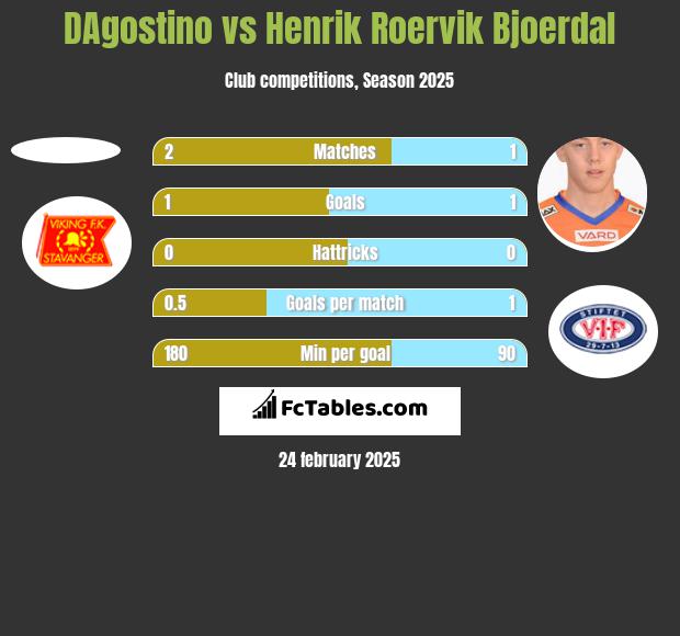 DAgostino vs Henrik Roervik Bjoerdal h2h player stats