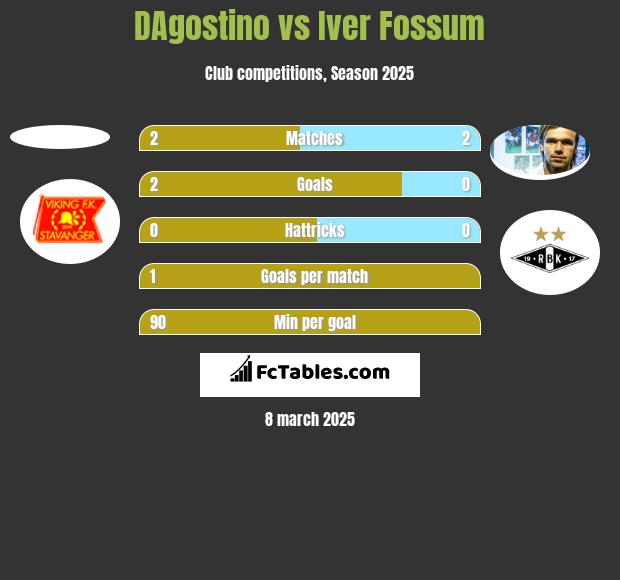 DAgostino vs Iver Fossum h2h player stats