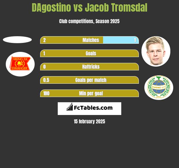 DAgostino vs Jacob Tromsdal h2h player stats