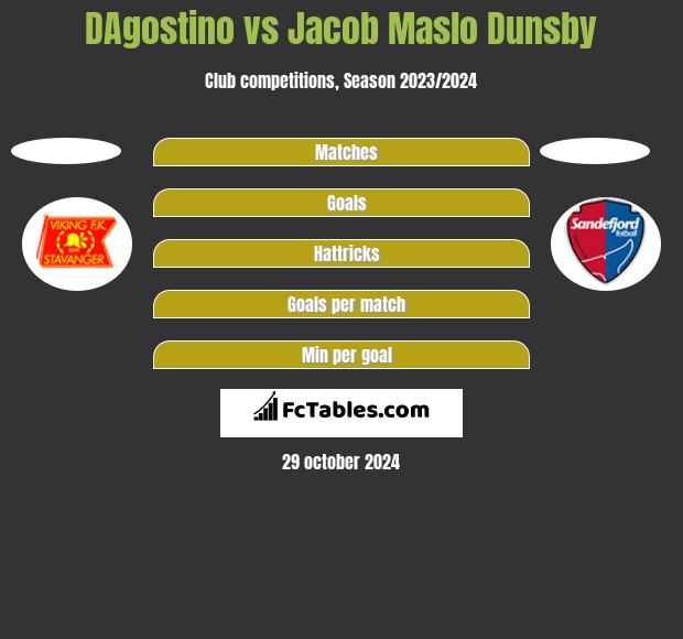 DAgostino vs Jacob Maslo Dunsby h2h player stats