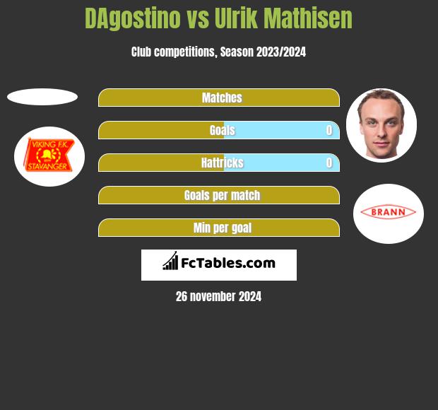 DAgostino vs Ulrik Mathisen h2h player stats