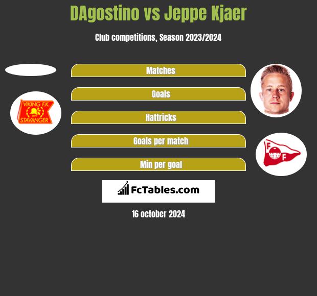 DAgostino vs Jeppe Kjaer h2h player stats