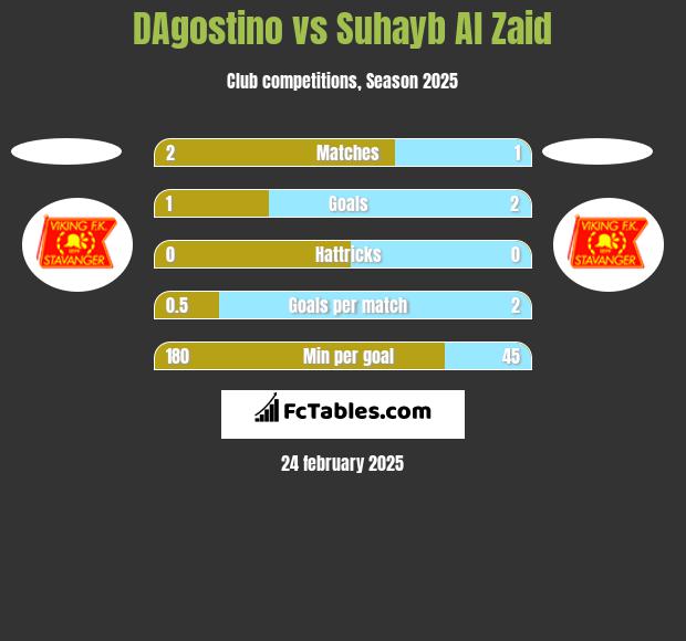 DAgostino vs Suhayb Al Zaid h2h player stats