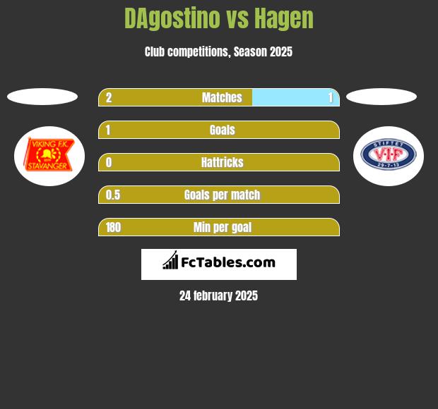 DAgostino vs Hagen h2h player stats