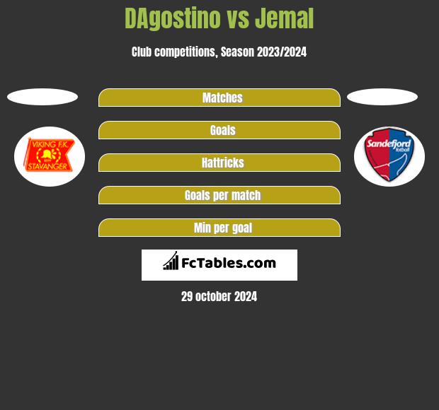 DAgostino vs Jemal h2h player stats