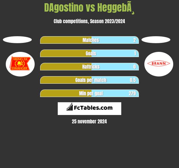 DAgostino vs HeggebÃ¸ h2h player stats