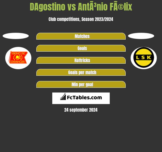 DAgostino vs AntÃ³nio FÃ©lix h2h player stats