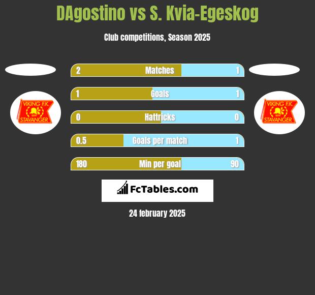 DAgostino vs S. Kvia-Egeskog h2h player stats