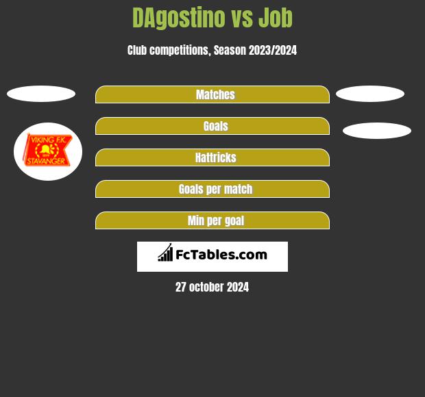 DAgostino vs Job h2h player stats