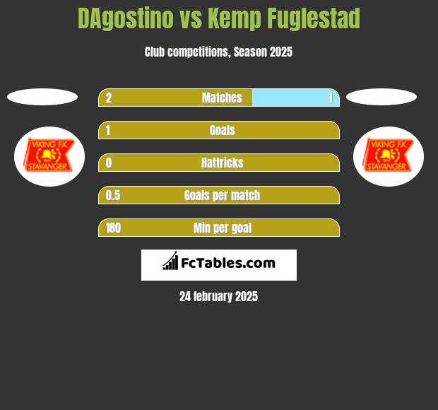 DAgostino vs Kemp Fuglestad h2h player stats