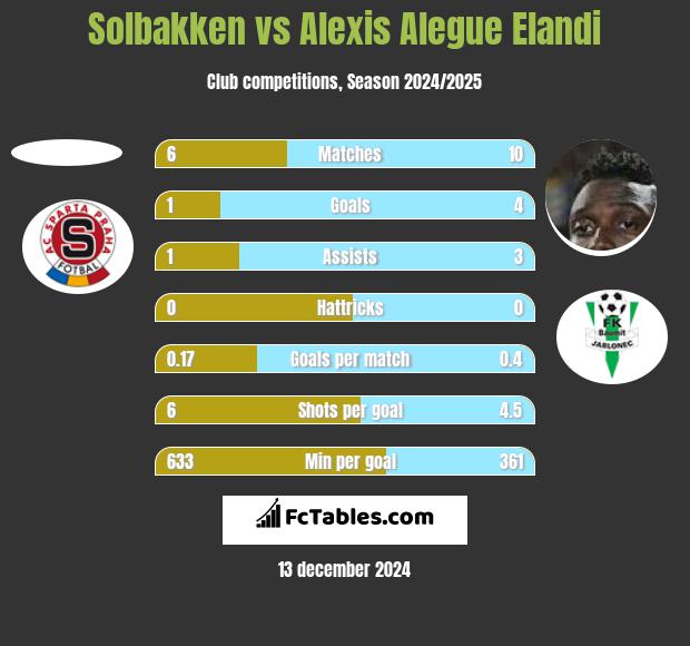 Solbakken vs Alexis Alegue Elandi h2h player stats