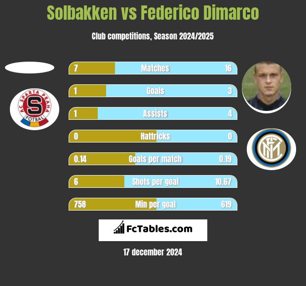 Solbakken vs Federico Dimarco h2h player stats