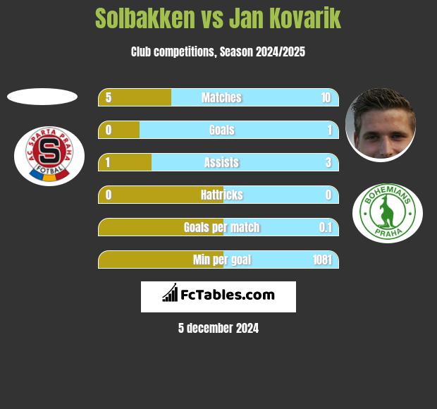 Solbakken vs Jan Kovarik h2h player stats