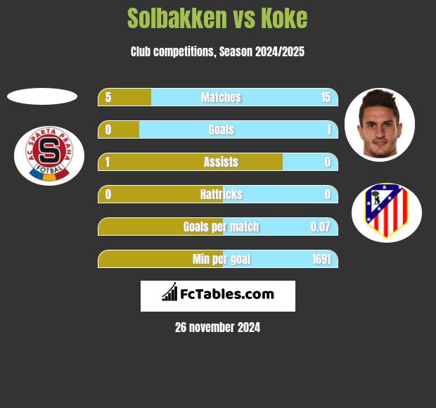 Solbakken vs Koke h2h player stats