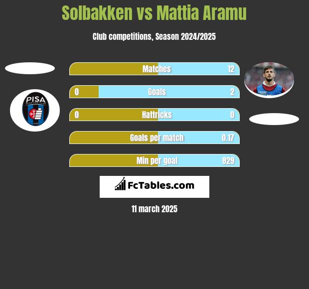 Solbakken vs Mattia Aramu h2h player stats