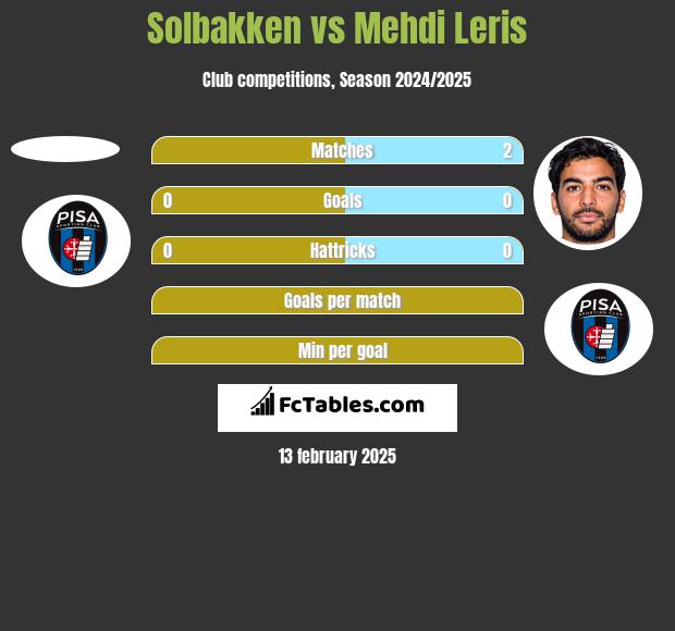 Solbakken vs Mehdi Leris h2h player stats