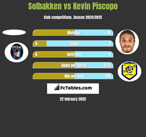 Solbakken vs Kevin Piscopo h2h player stats