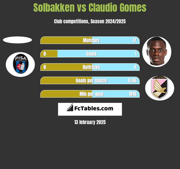 Solbakken vs Claudio Gomes h2h player stats