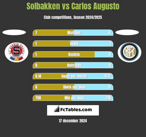 Solbakken vs Carlos Augusto h2h player stats